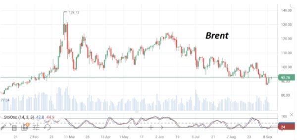 В начале недели нефть марки Brent торгуется возле отметки $93/барр
